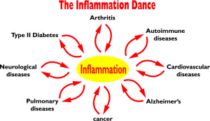 inflammation dance_CHART_6w